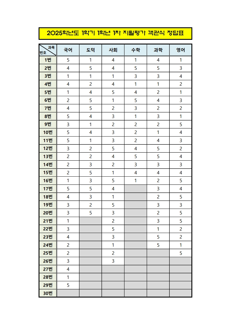 2025. 1학기 1차지필평가 선택형 문항 정답표(1학년)_1