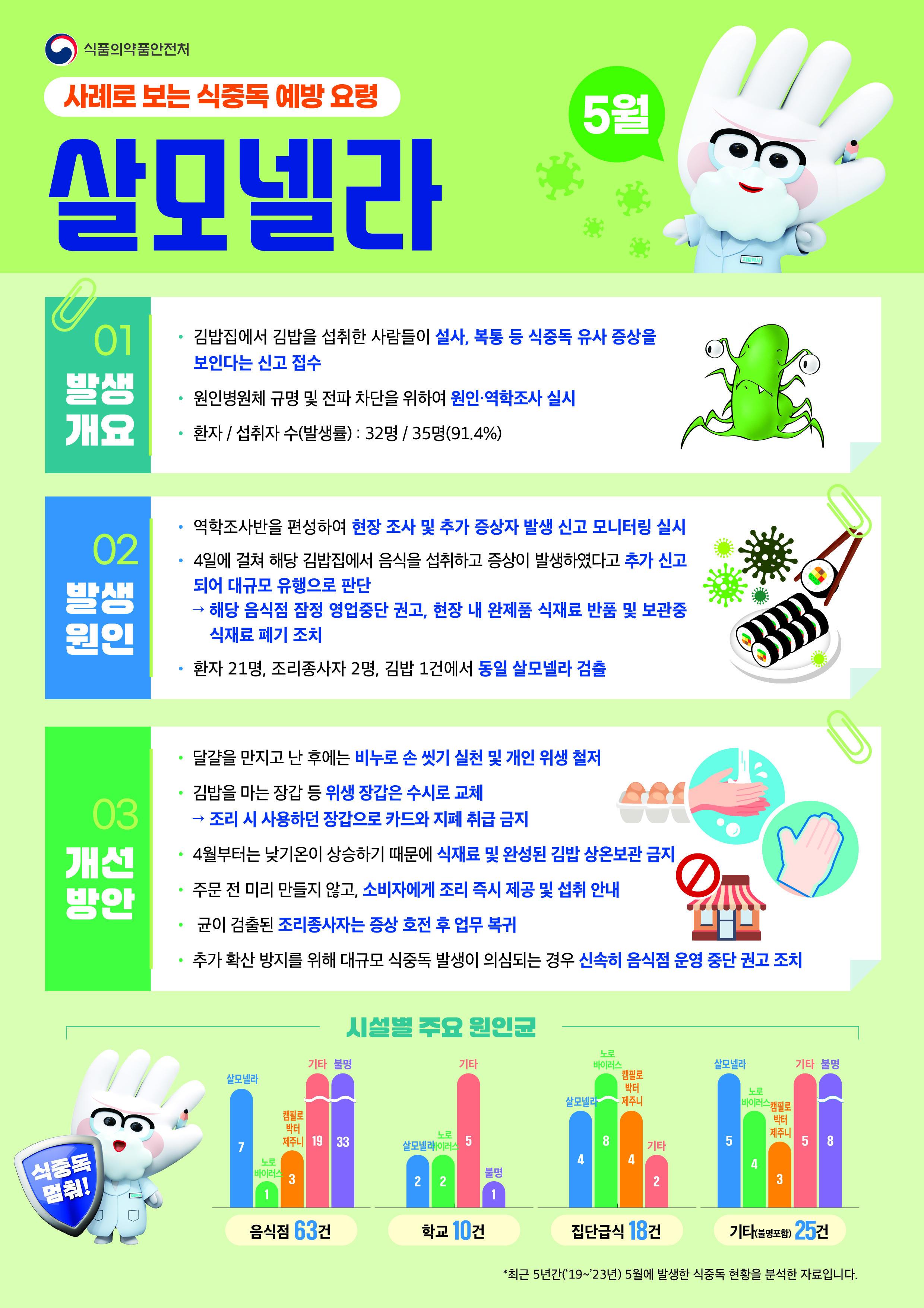 식중독 주의 정보 알림(25년 5월)