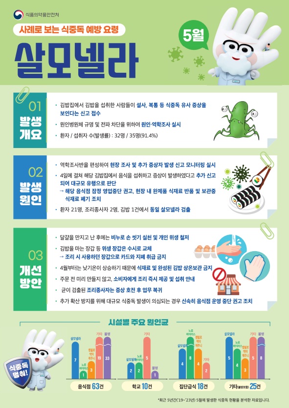 살모넬라 식중독 예방 요령