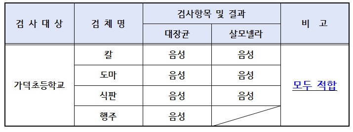 2025년 학교급식시설 미생물검사 결과(가덕초)