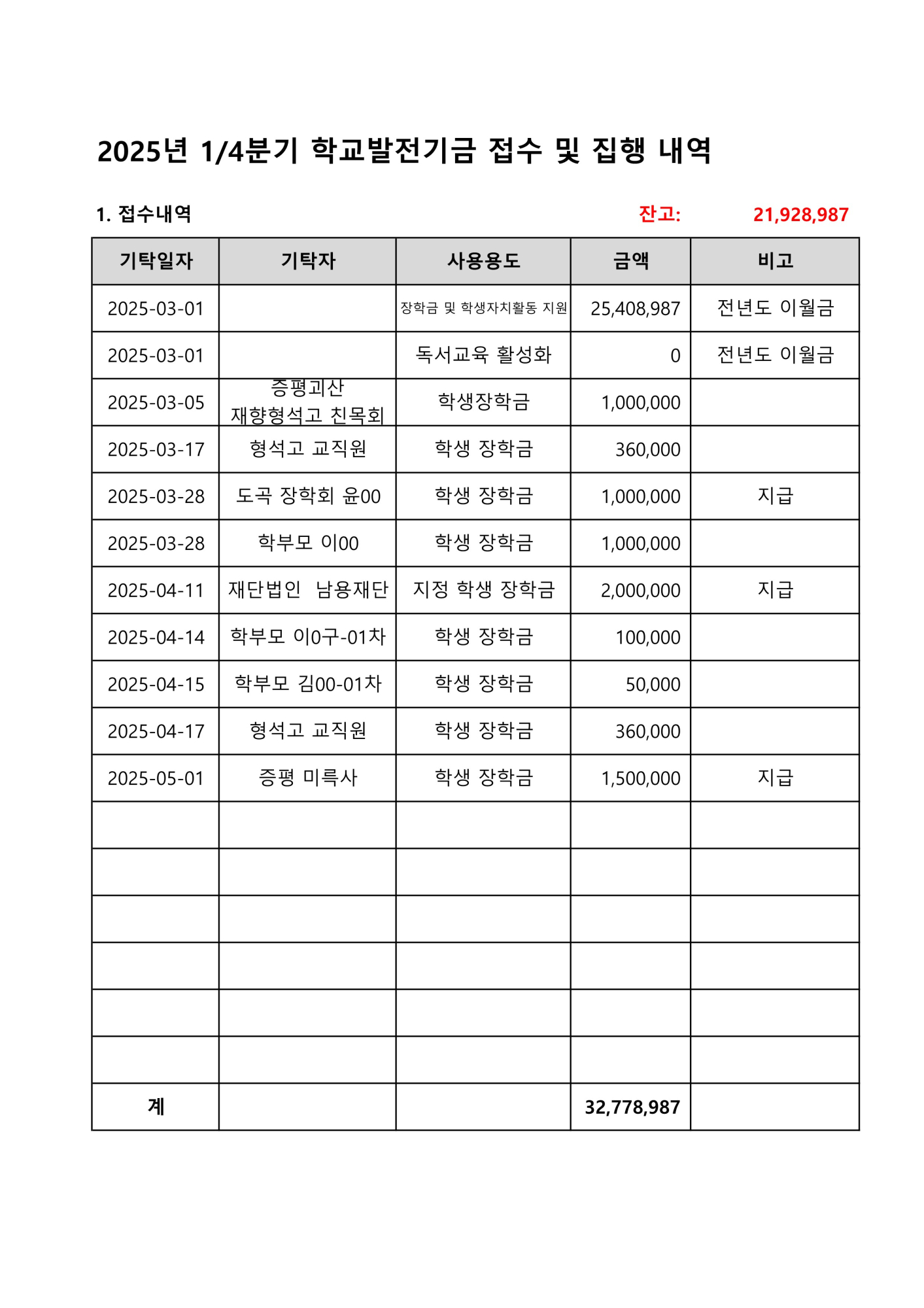 2025. 학교발전기금 접수 및 집행내역(분기별)_1