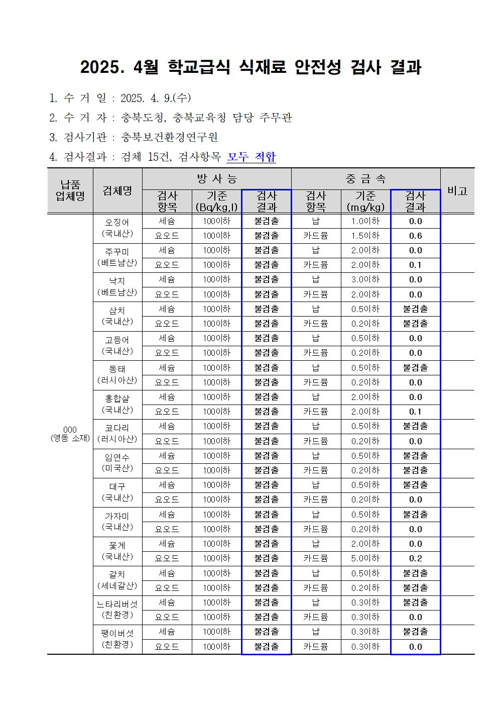 2025. 4월 학교급식 식재료 안전성(방사능, 중금속)검사 결과001