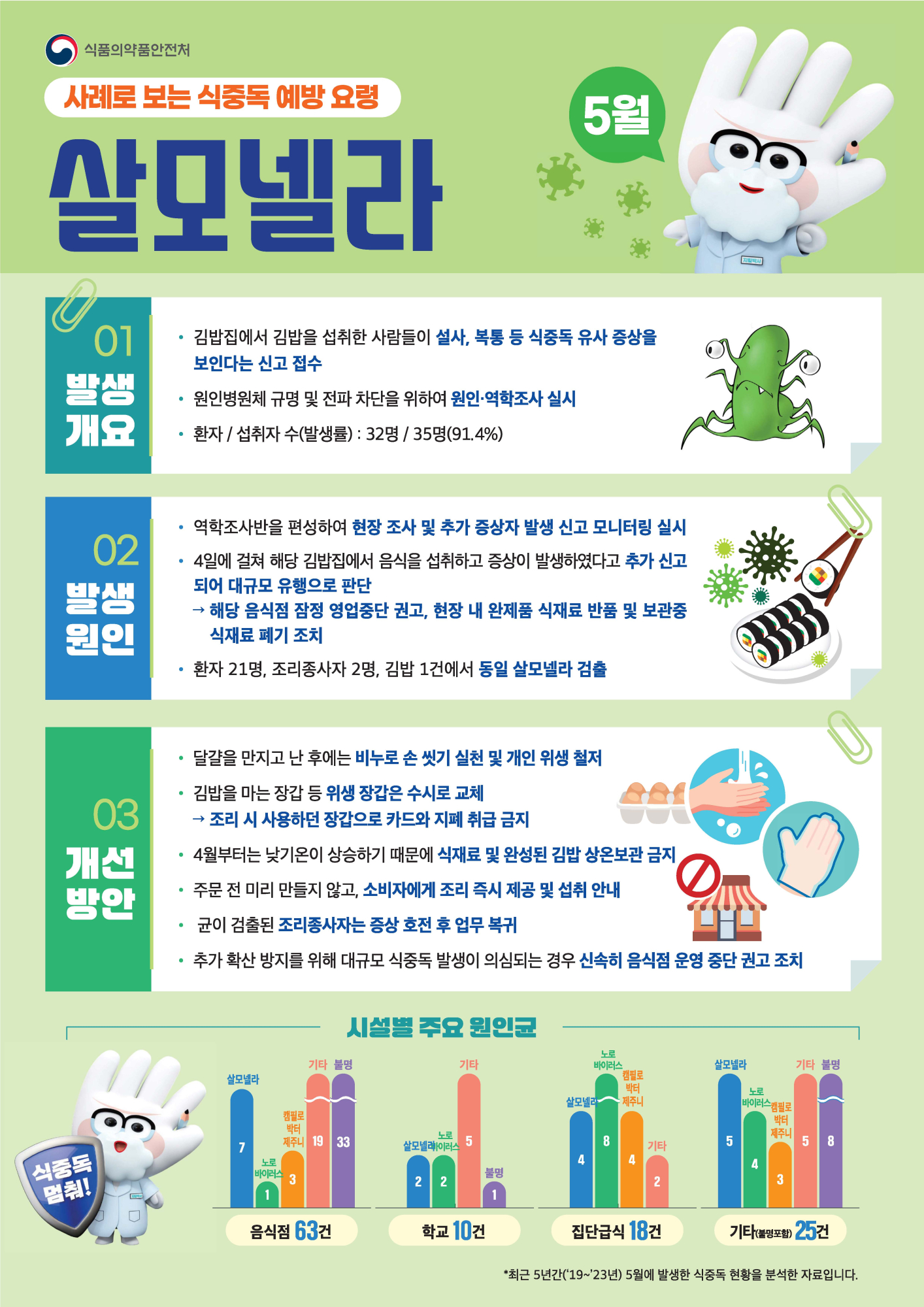 충청북도교육청 체육건강안전과_20250522)살모넬라 식중독 예방 요령