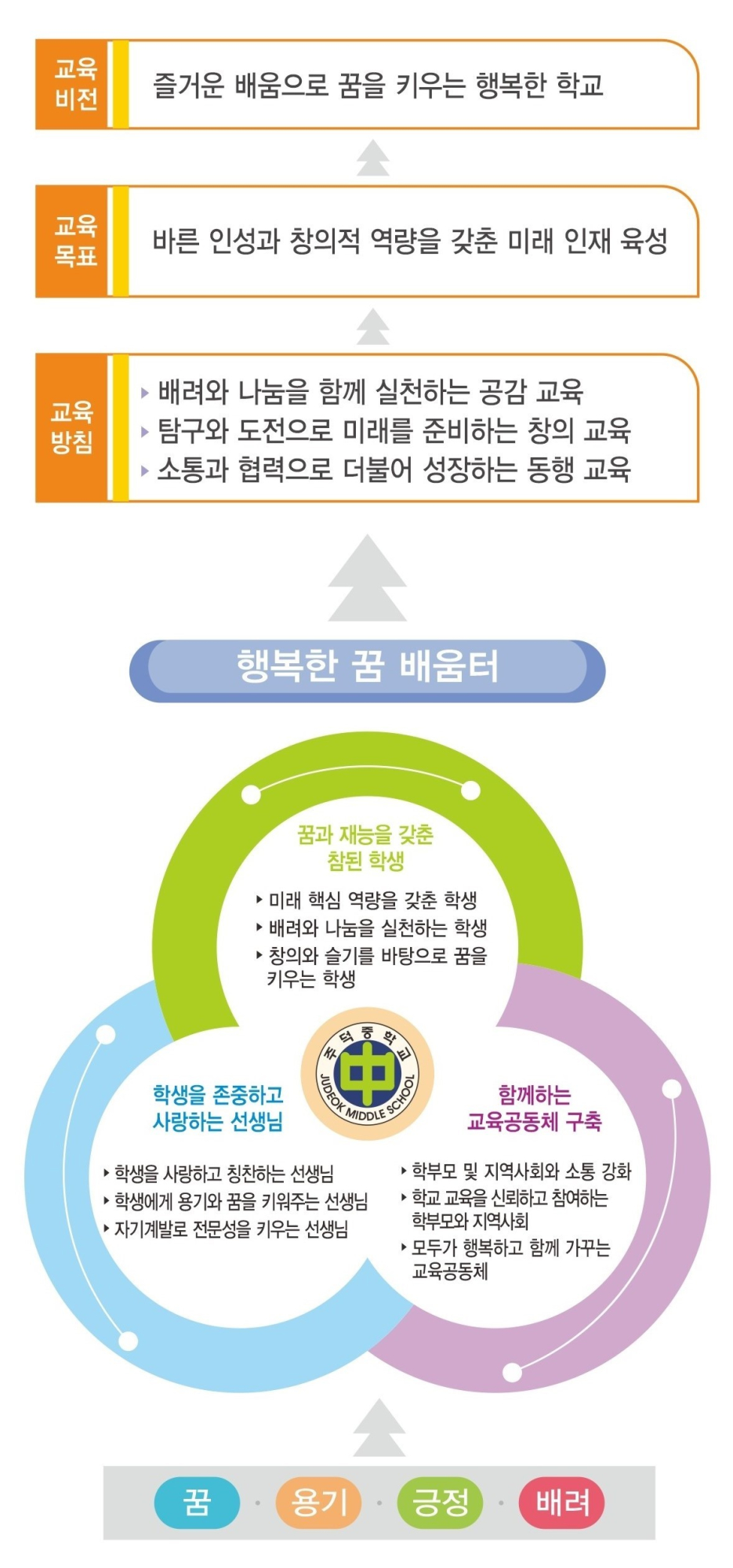 교육방향