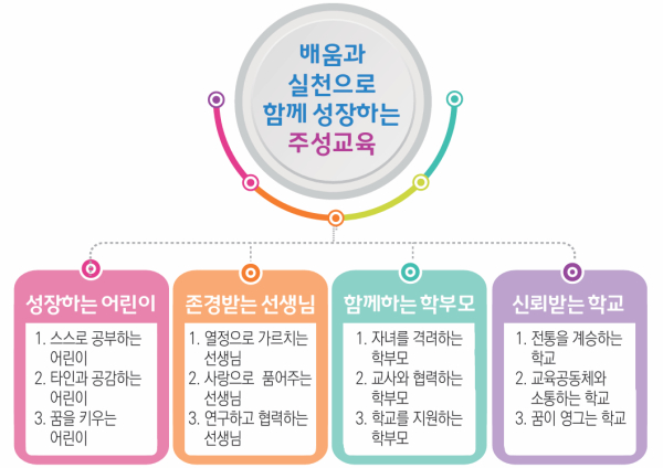 주성교육 비전