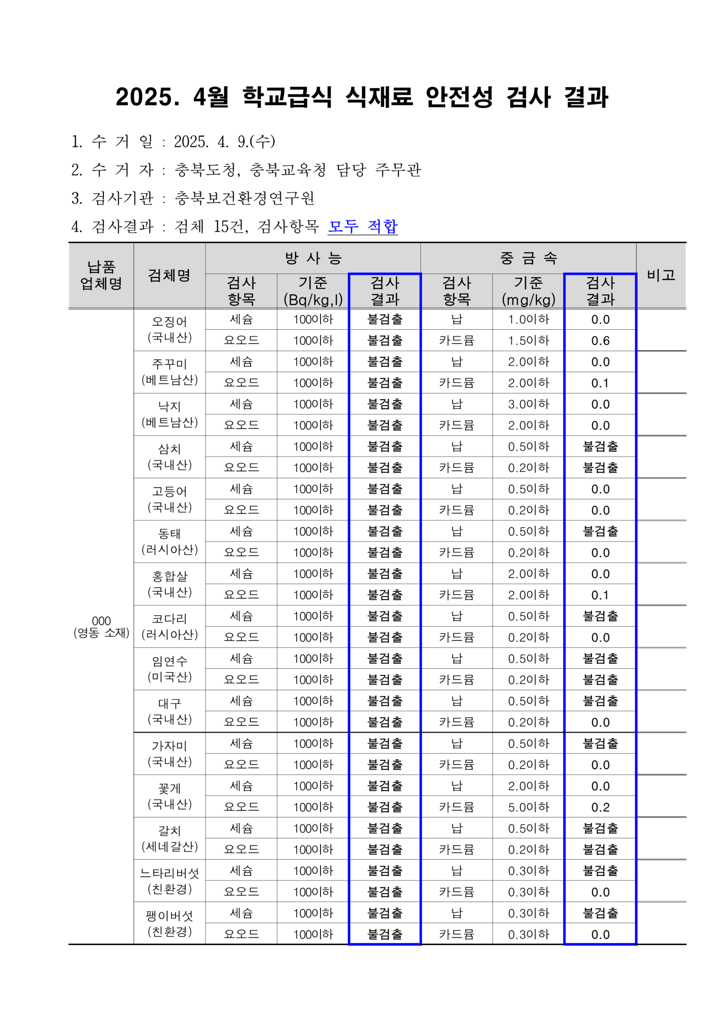 2025.4월 학교급식 식재료 안전성(방사능, 중금속)검사 결과_1