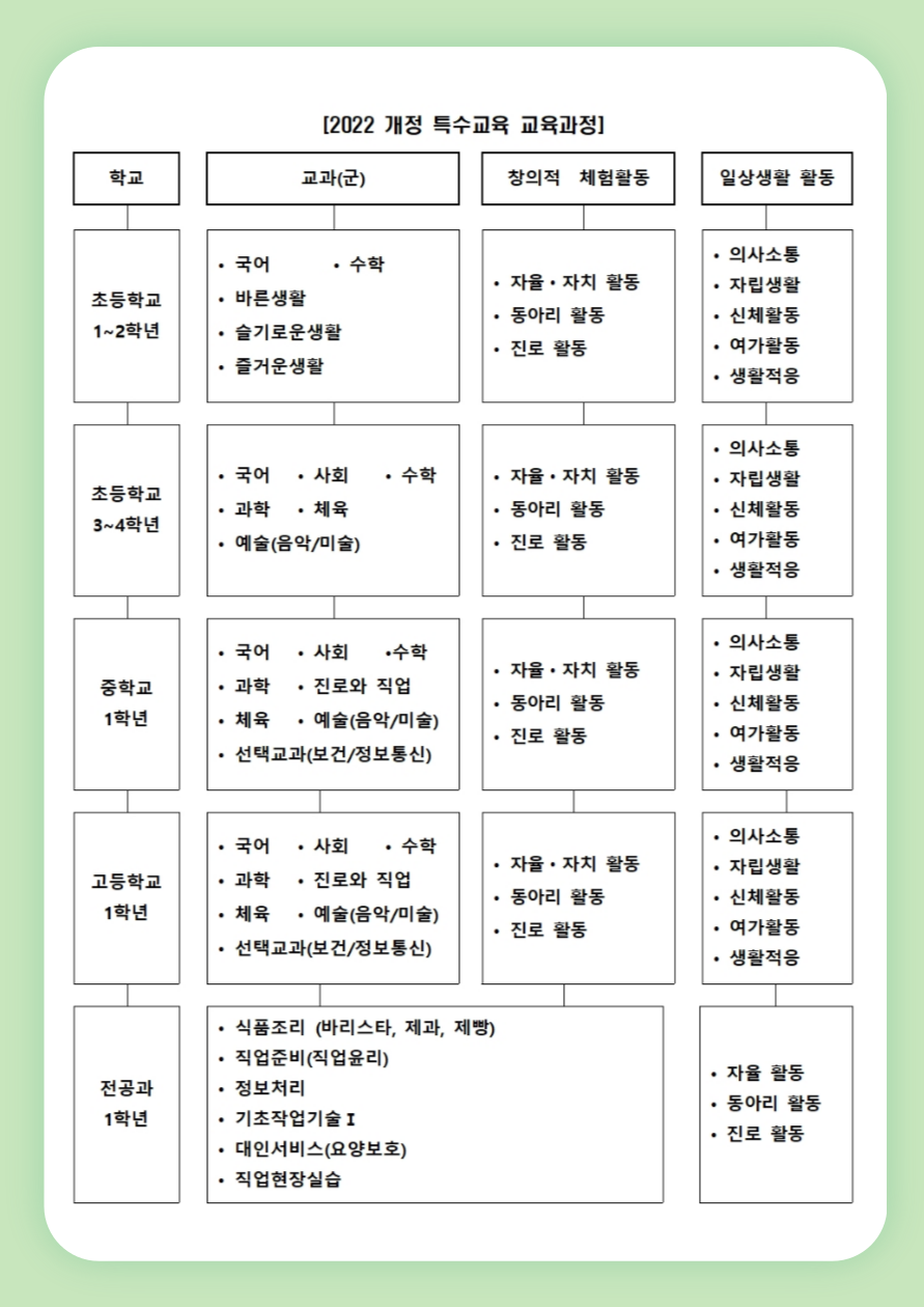 2022개정 특수교육 교육과정