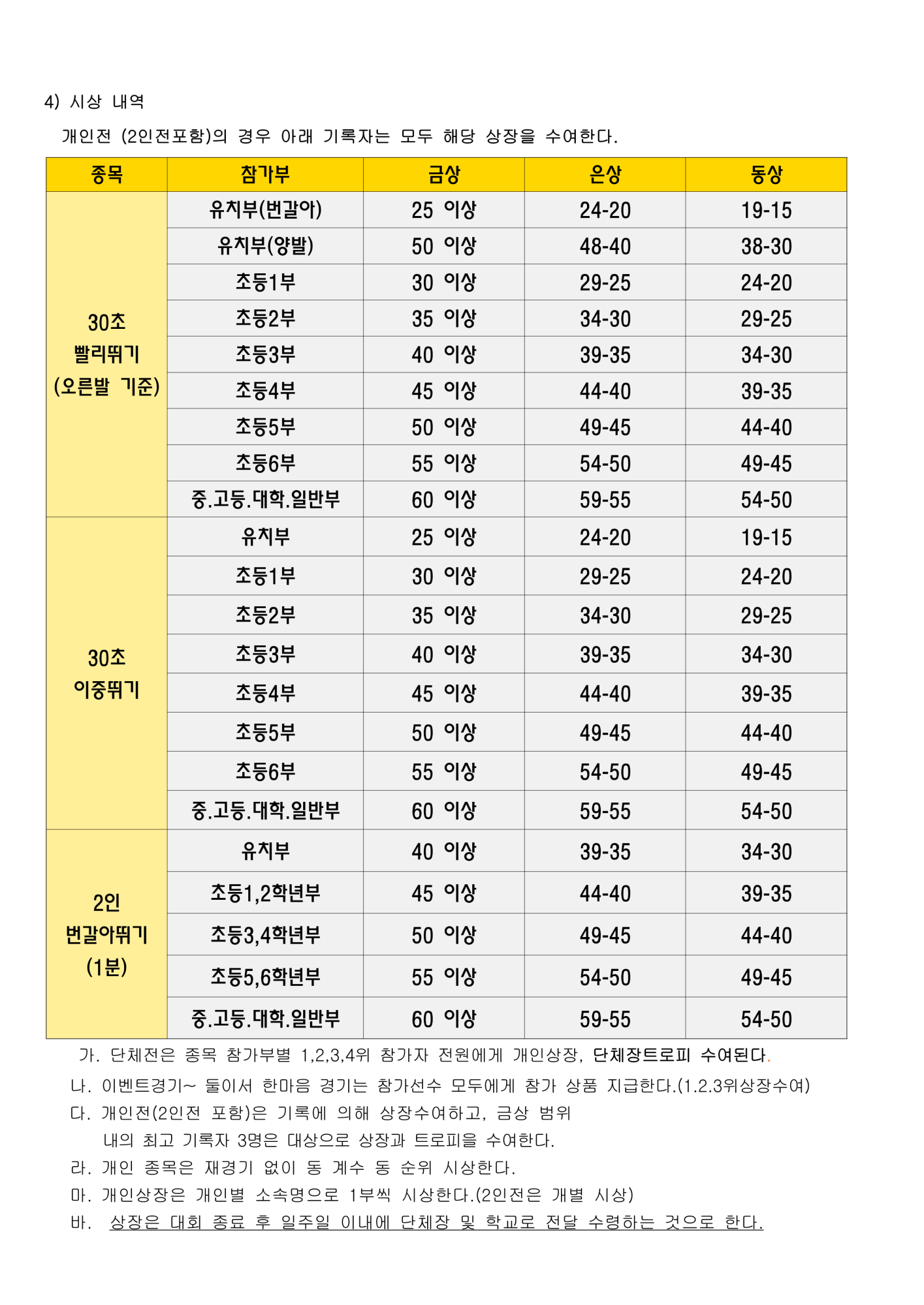 [붙임] 제12회 청주시 생활체육 줄넘기대회요강_5