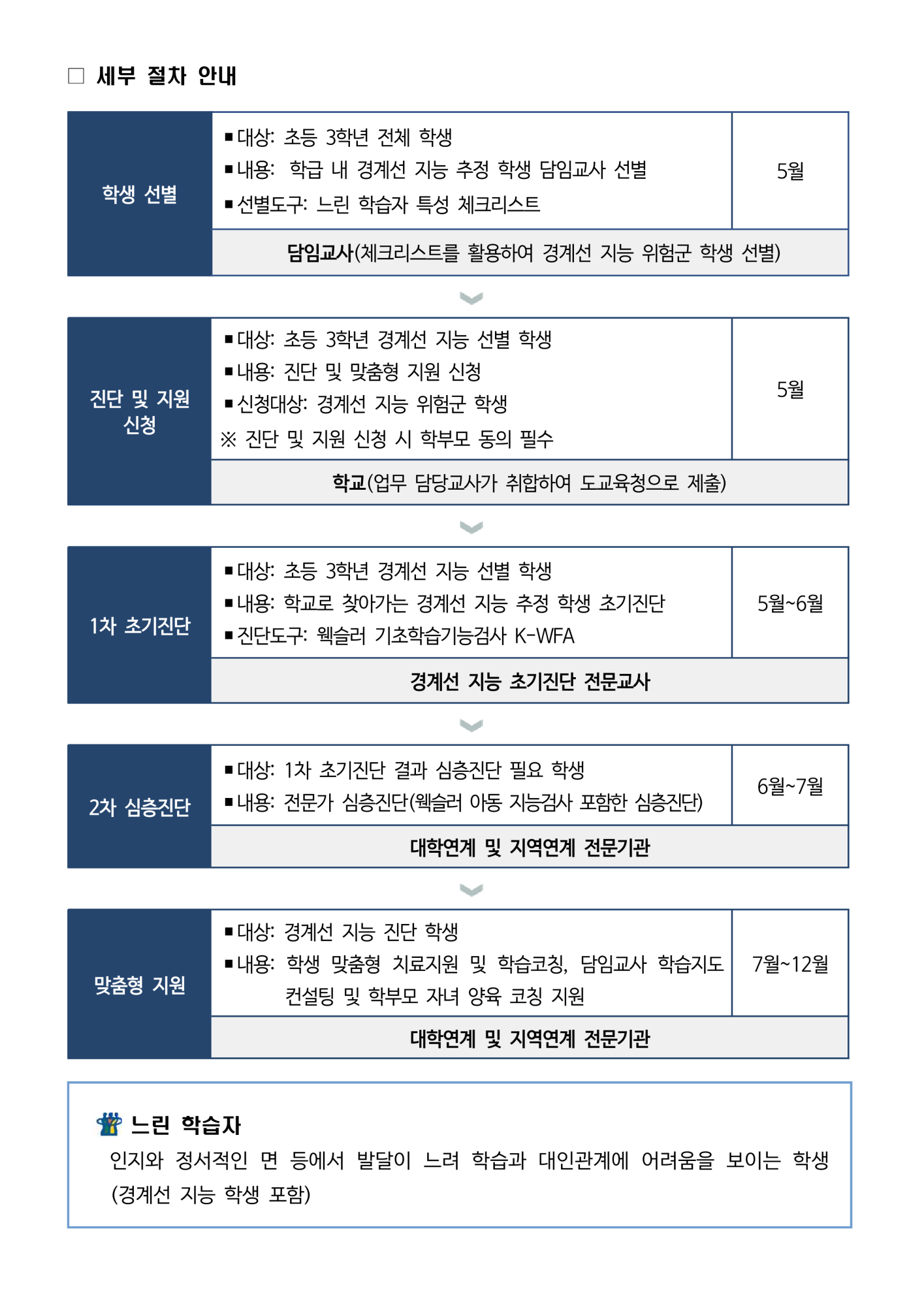 2025학년도 느린학습자 전수 조사 안내 가정통신문_2