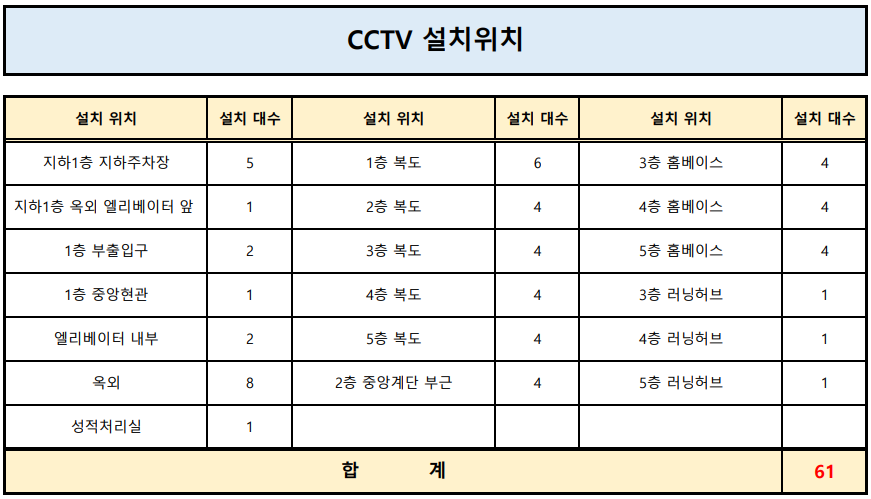 CCTV 배치도