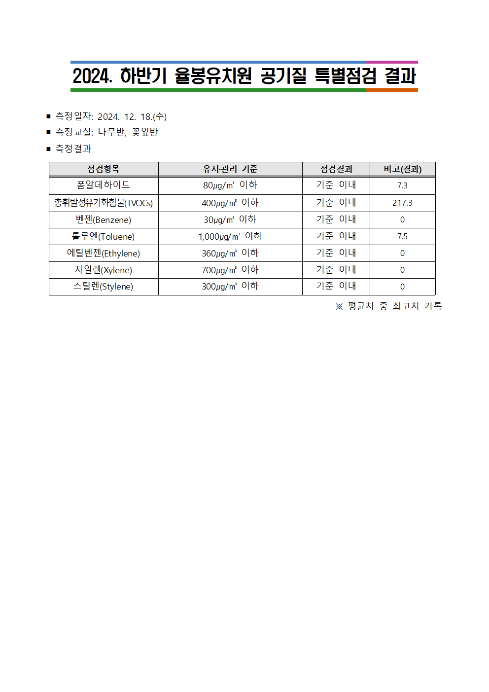 2024. 하반기 공기질 특별점검 결과001