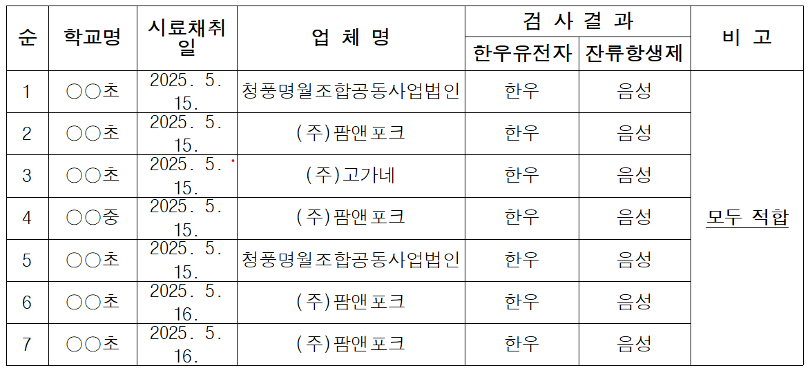2025.5월 학교급식용 축산물 (쇠고기) 안전성검사 결과