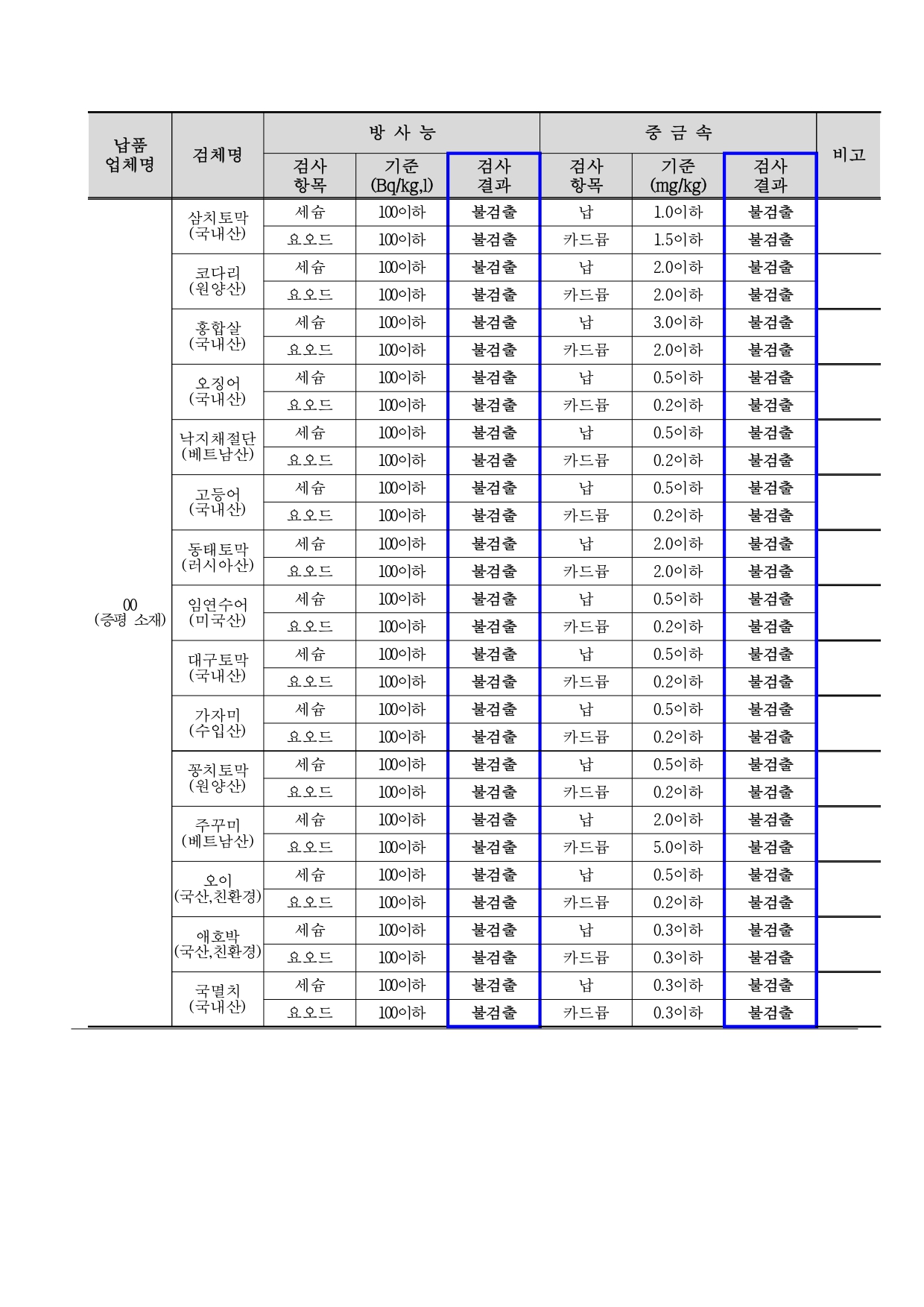 2025. 5월 학교급식 식재료 안전성(방사능, 중금속)검사 결과_pages-to-jpg-0002