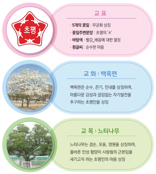 [상단부터 시계방향으로]교기,교화-백목련,교표,교목-느티나무