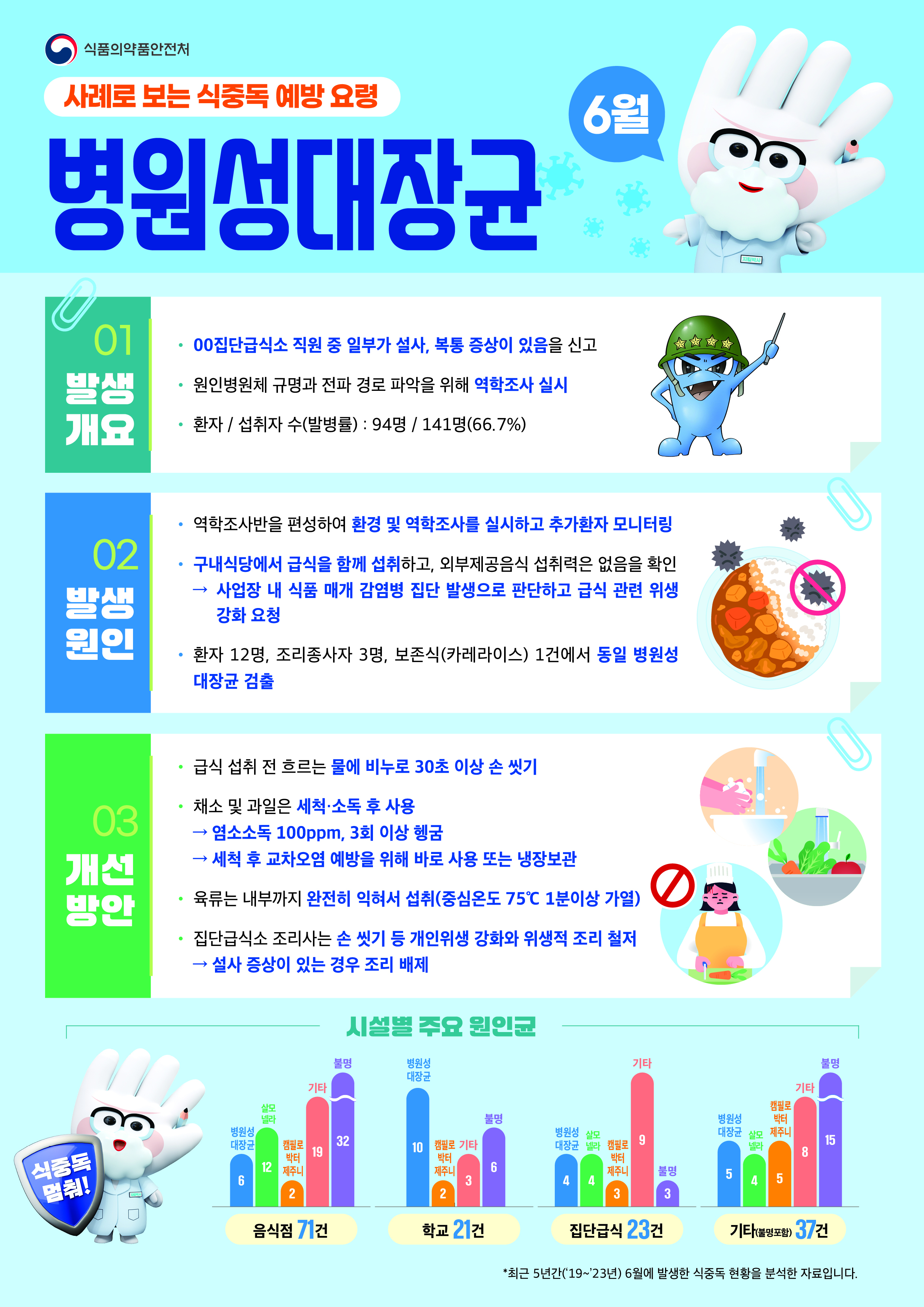 식중독 주의 정보 알림(25년 6월)