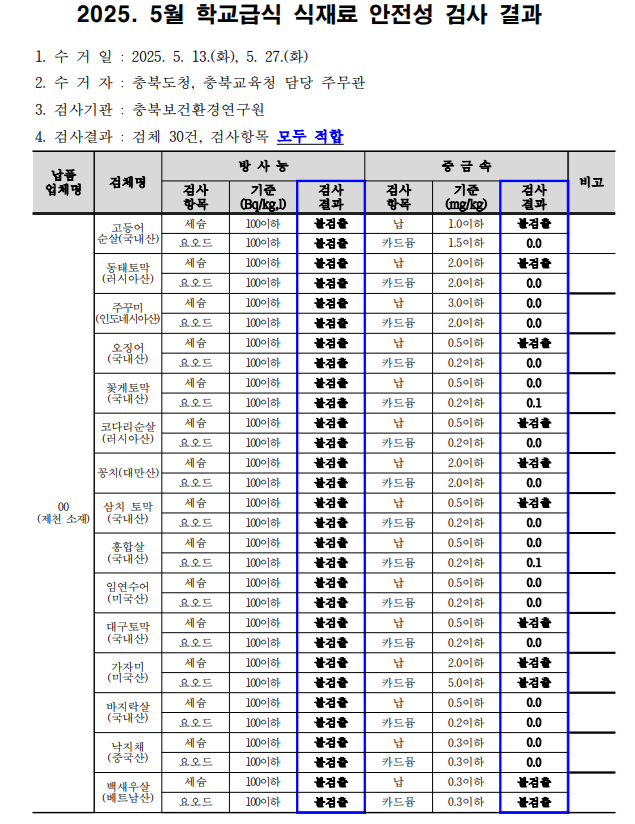 2025.5월 학교급식 식재료 안전성 검사 결과1