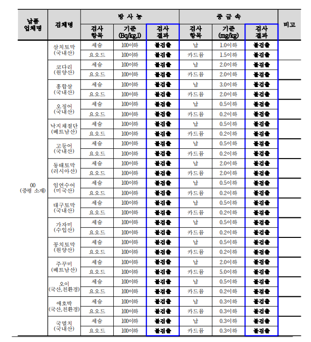 2025.5월 학교급식 식재료 안전성 검사 결과2