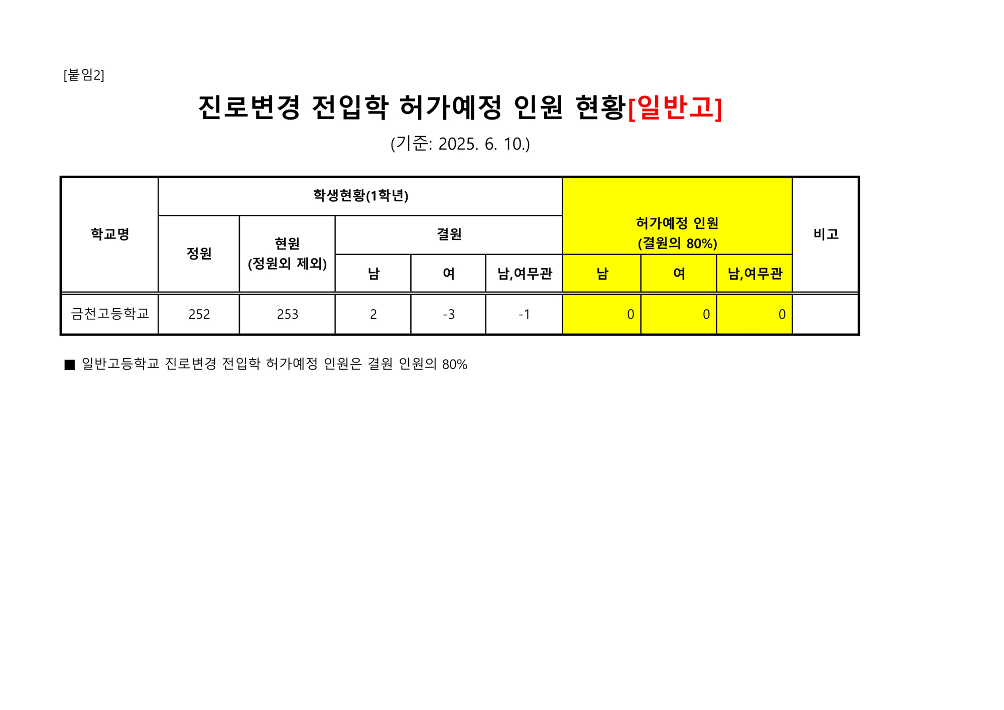2025. 상반기 진로변경 전입학 허가 예정 인원 제출(6.10.기준)(금천고)_1