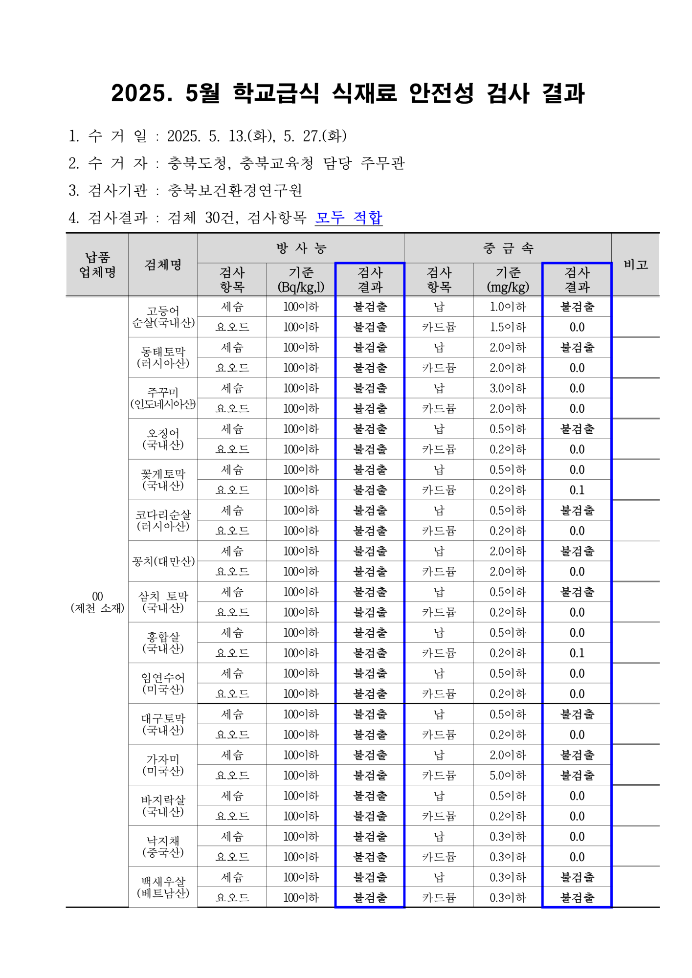 충청북도교육청 체육건강안전과_2025. 5월 학교급식 식재료 안전성(방사능, 중금속)검사 결과_1