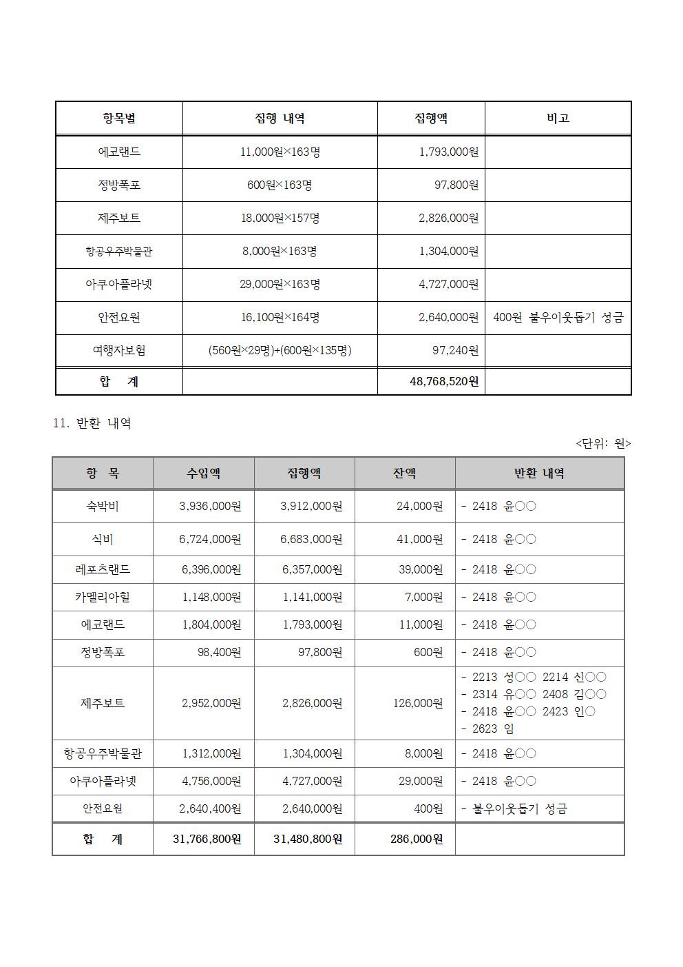 3. 2025학년도 수익자부담경비(2학년 수학여행비) 집행결과(홈피)003