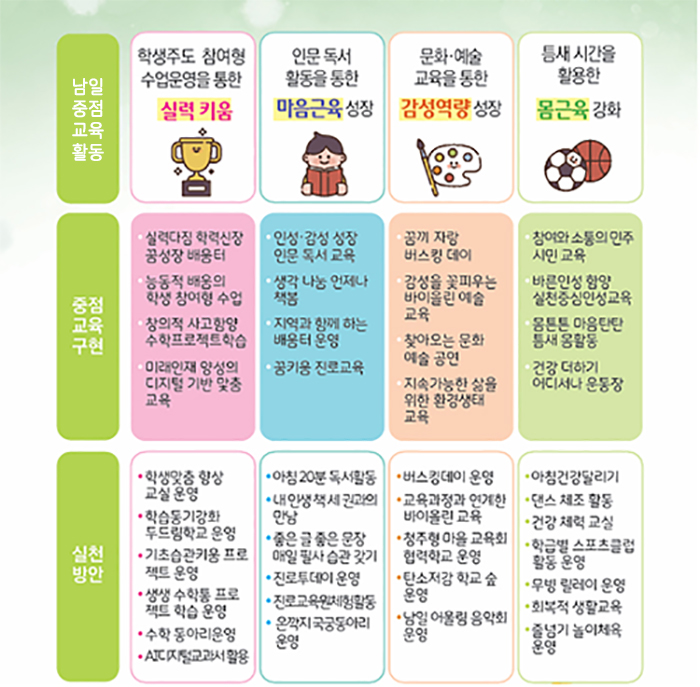 남일중점교육