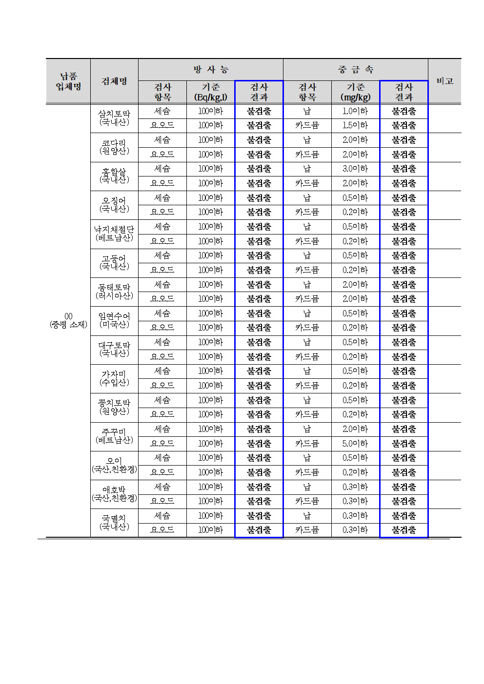 사본 -2025. 5월 학교급식 식재료 안전성 검사 결과001002