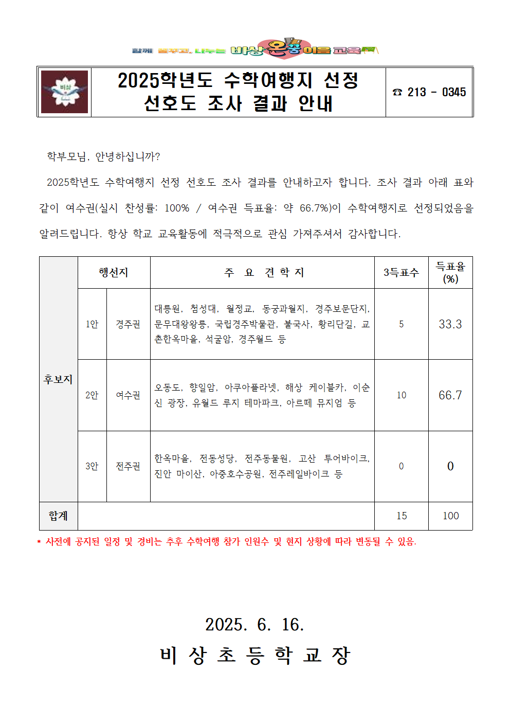 2025학년도 수학여행지 선정 의견 조사 결과 안내001