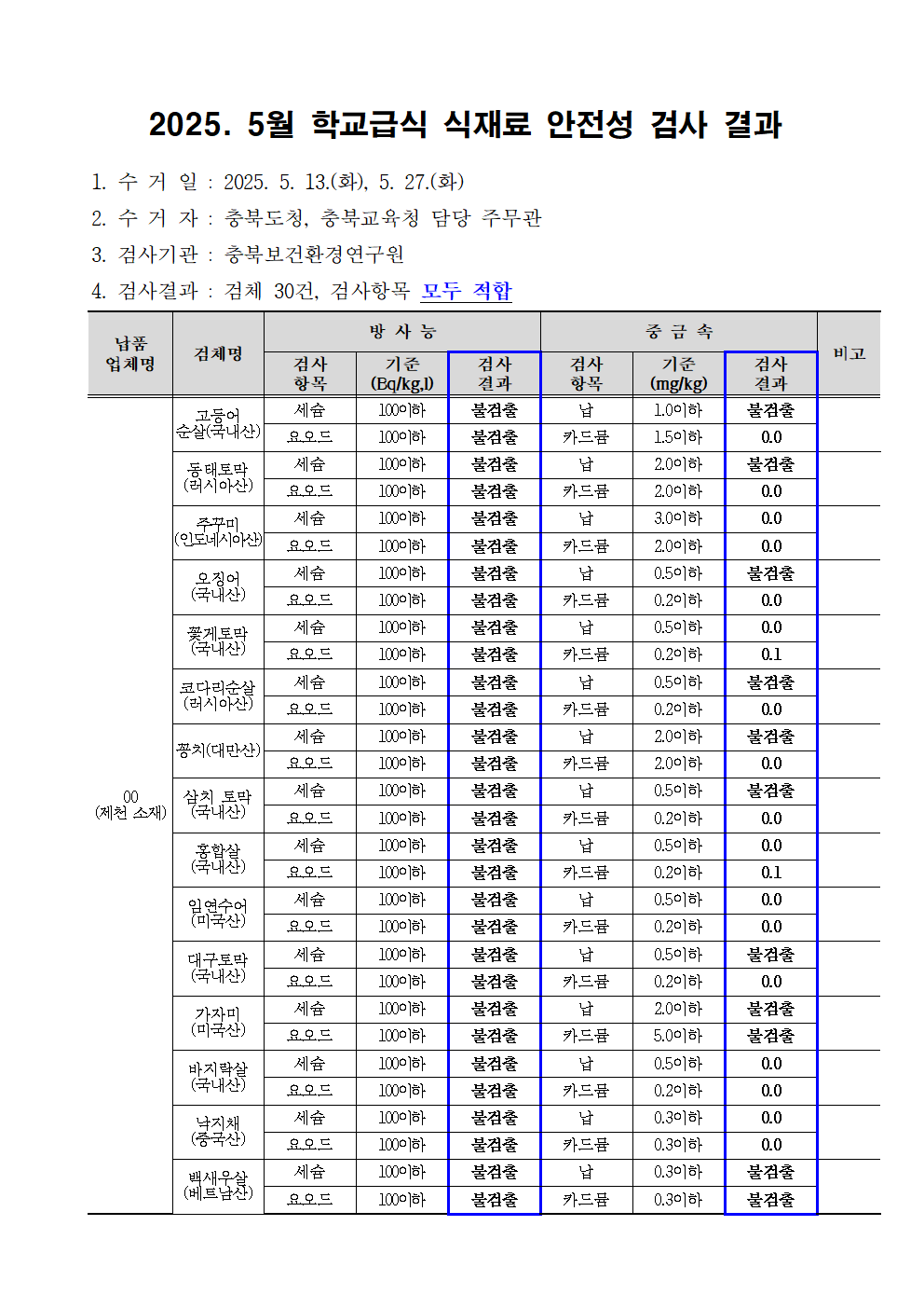 2025. 5월 학교급식 식재료 안전성(방사능, 중금속)검사 결과001