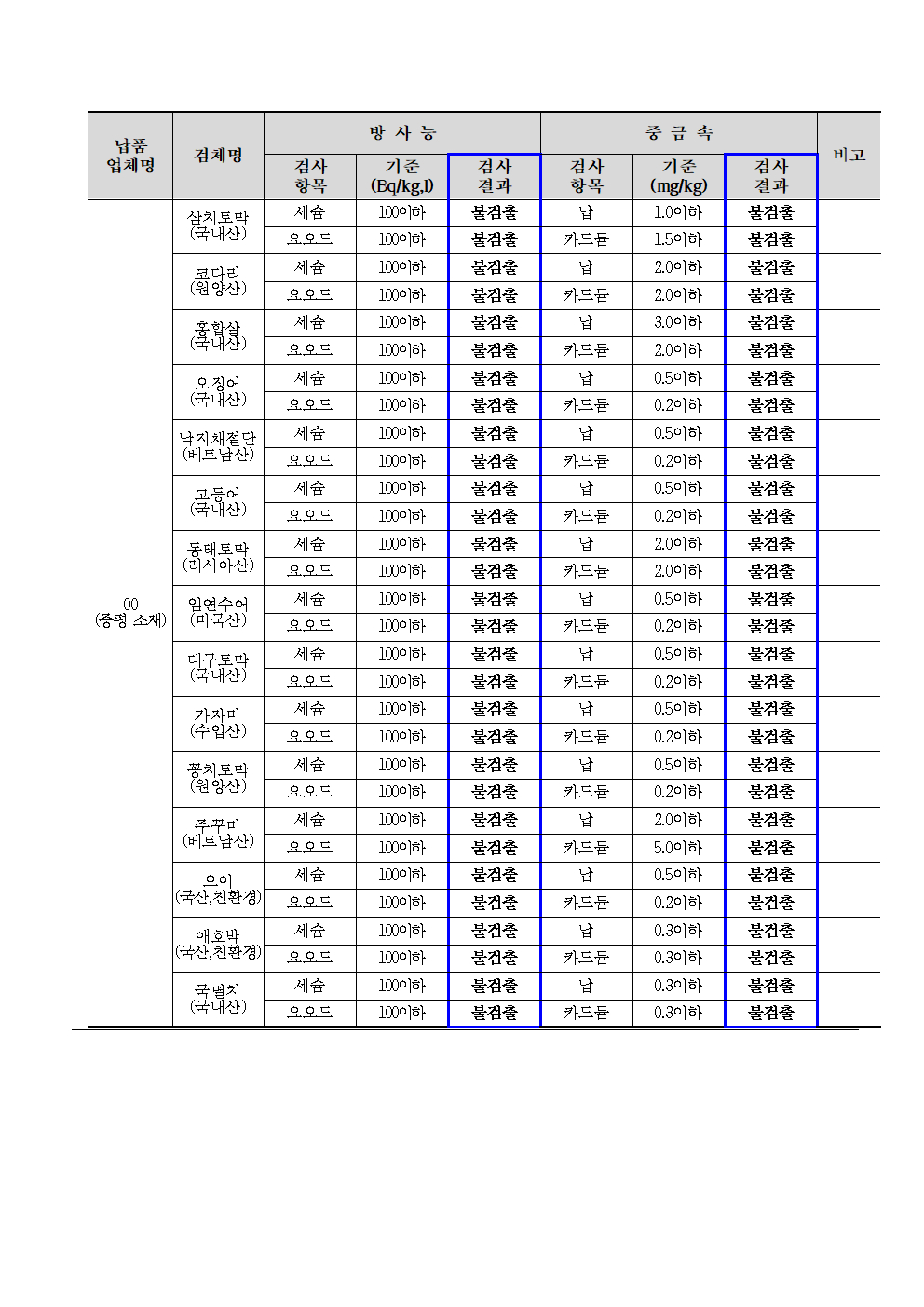 2025. 5월 학교급식 식재료 안전성(방사능, 중금속)검사 결과002