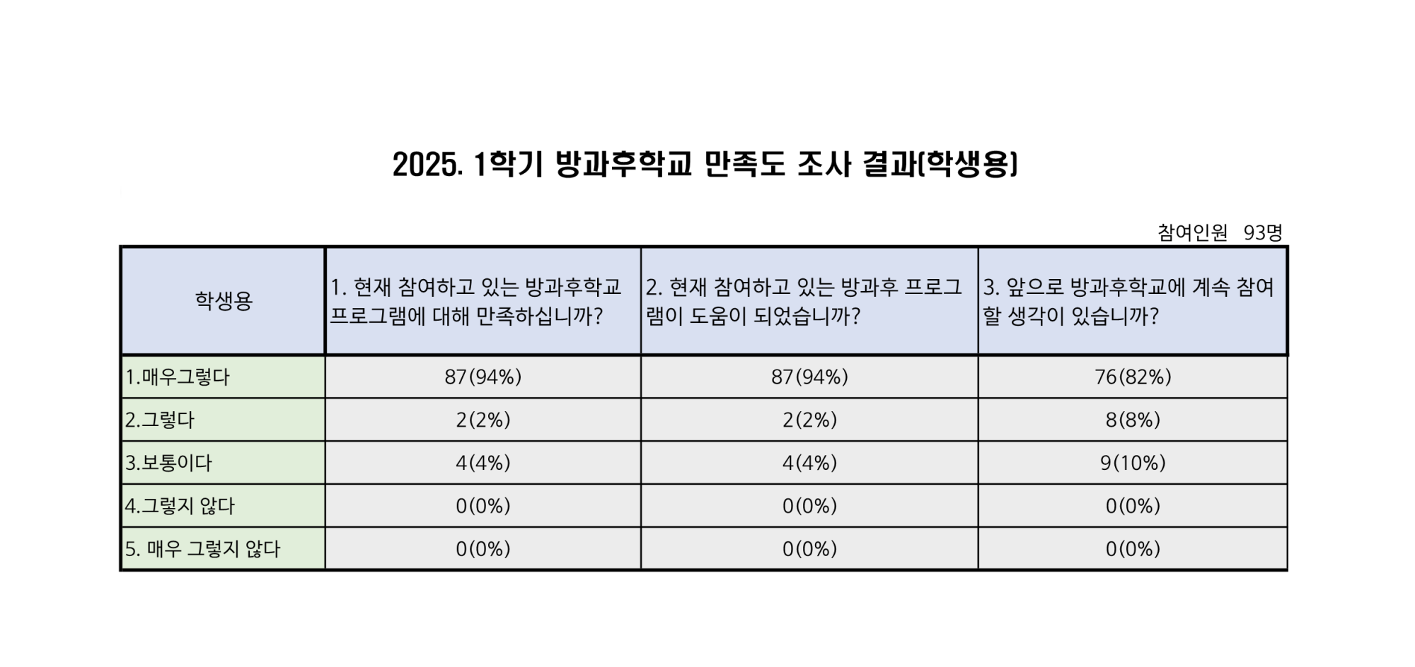 2025. 1학기 방과후학교 만족도 조사 결과(학생용)(1)_1