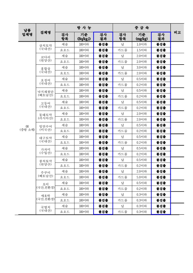 2025. 5월 학교급식 식재료 안전성(방사능, 중금속)검사 결과_2