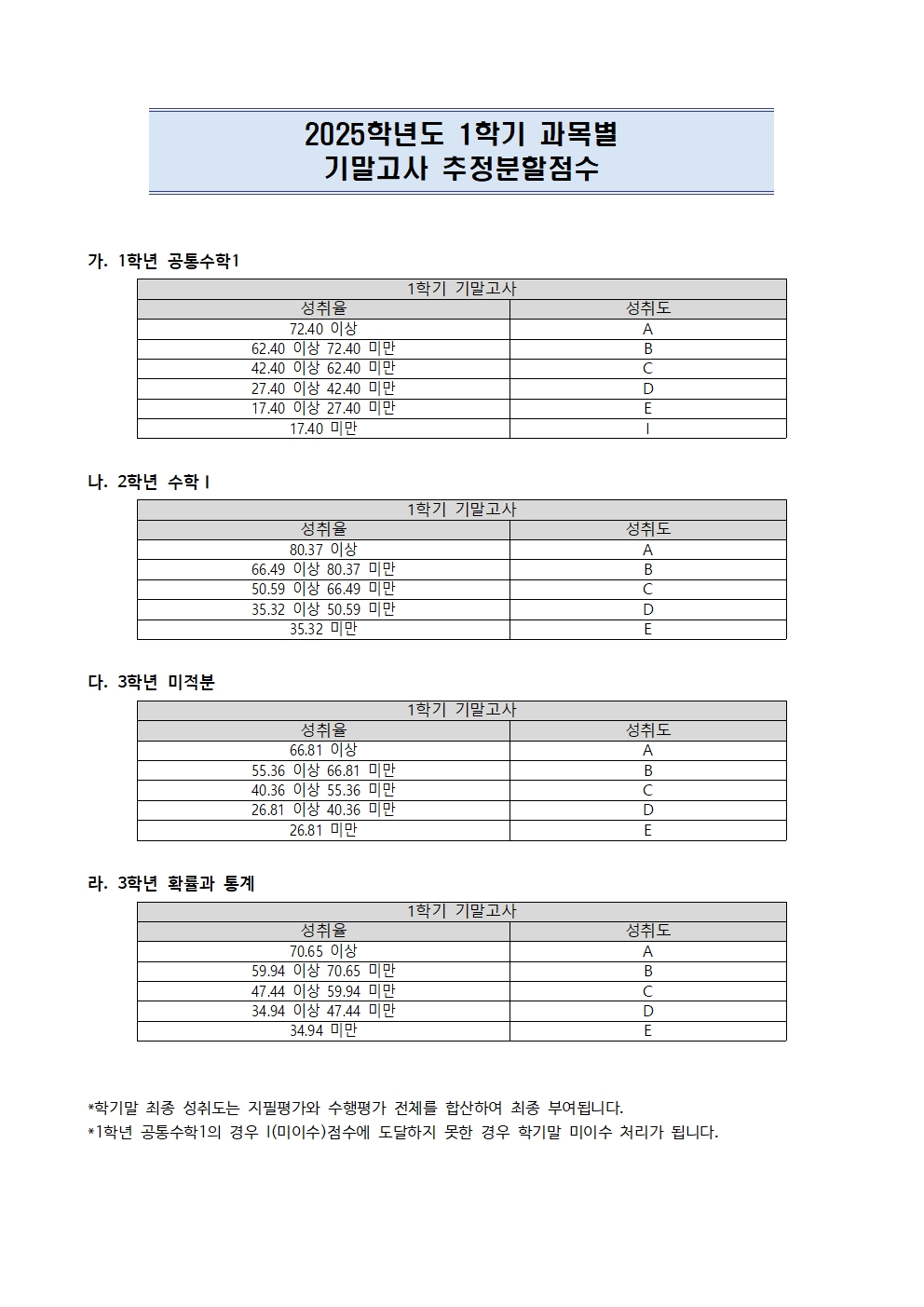 [별첨] 2025학년도 1학기 기말고사 추정분할점수 산출 결과001