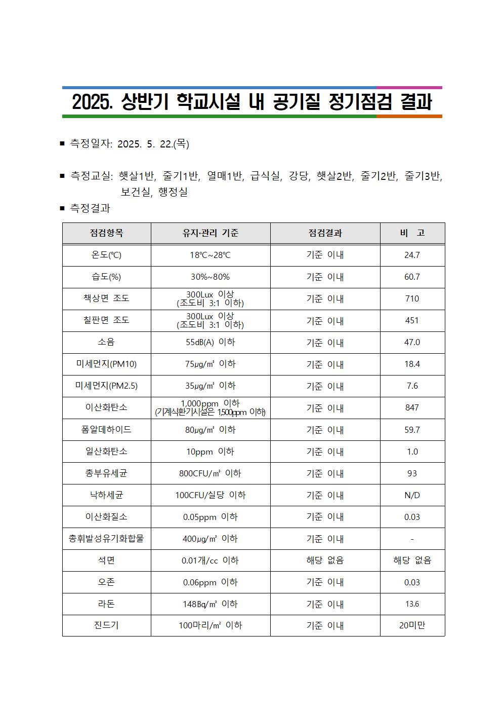 2025. 상반기 학교시설내 공기질 정기점검 결과001