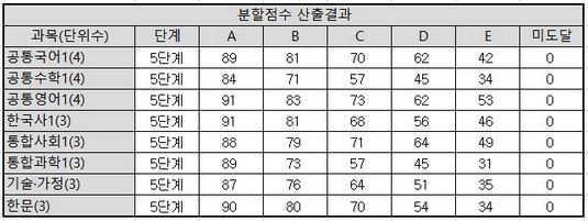 추정분할
