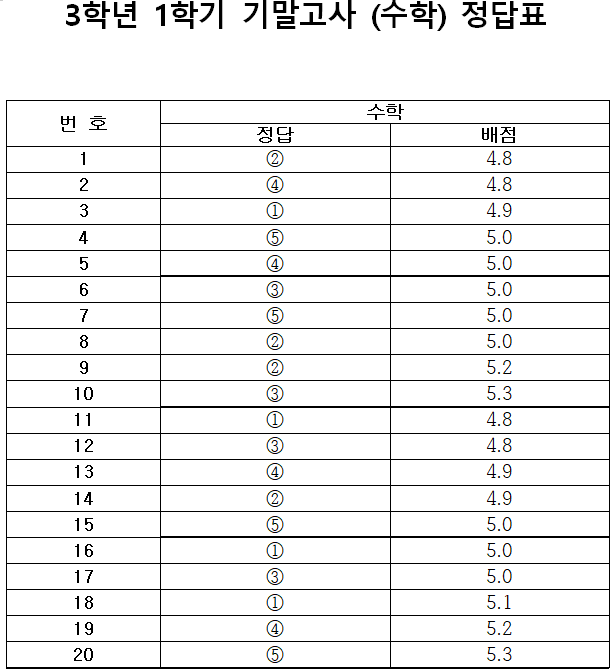 2025년 1학기 기말고사 정답 공개용(3학년 수학)