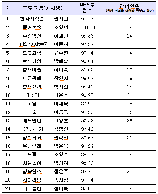 선택형 만족도 조사결과