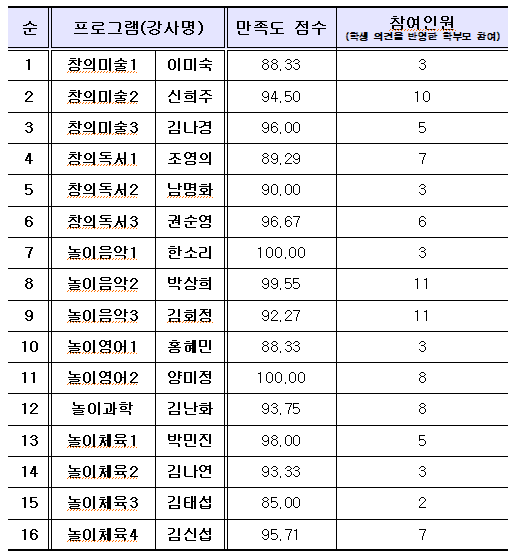 맞춤형 만족도 결과