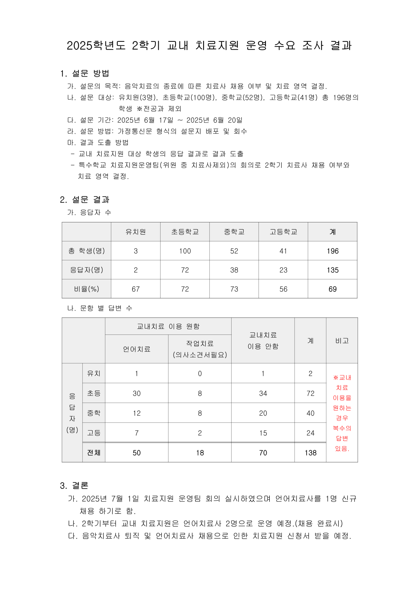 2025학년도 2학기 교내 치료지원 운영 수요 조사 결과_1