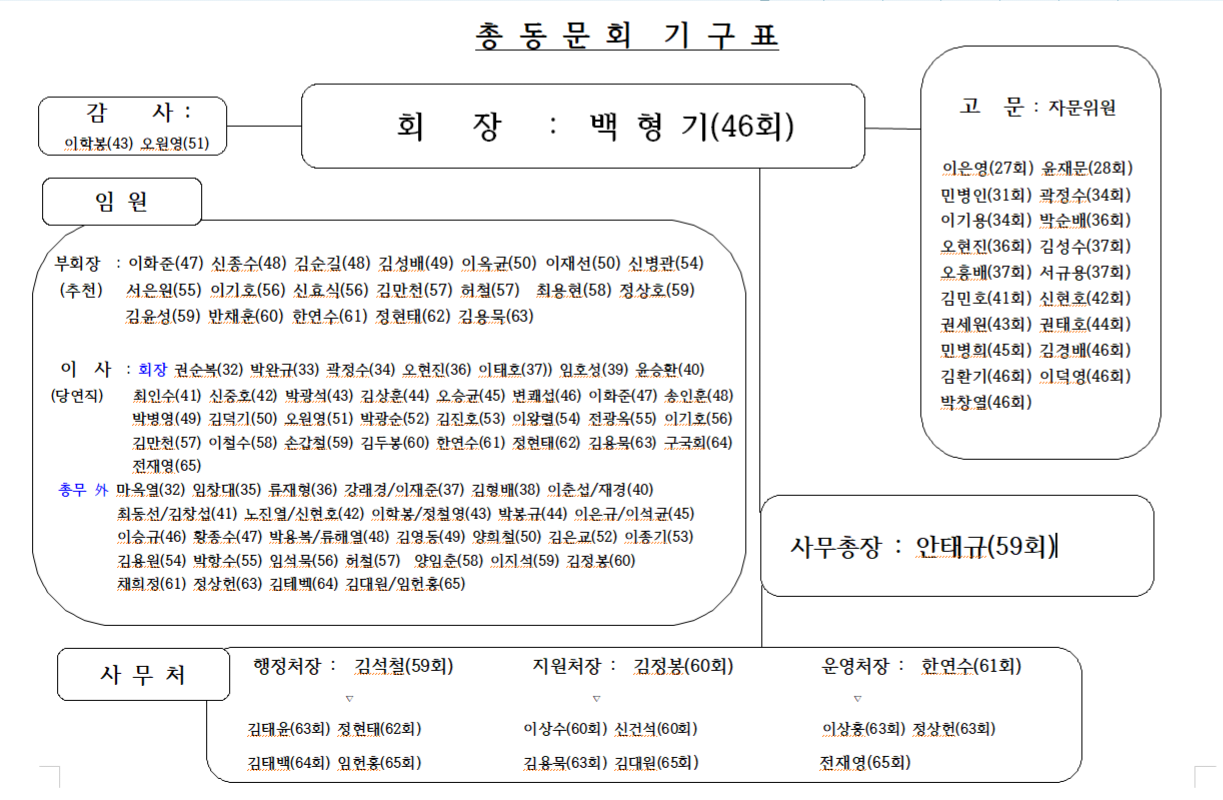 25대 총동문회 조직도