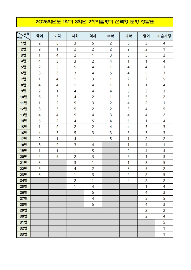 2025. 1학기 2차지필평가 선택형 문항 정답표(3학년)_1