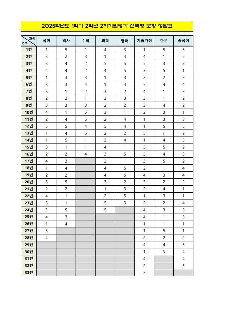 2025. 1학기 2차지필평가 선택형 문항 정답표(2학년)_1