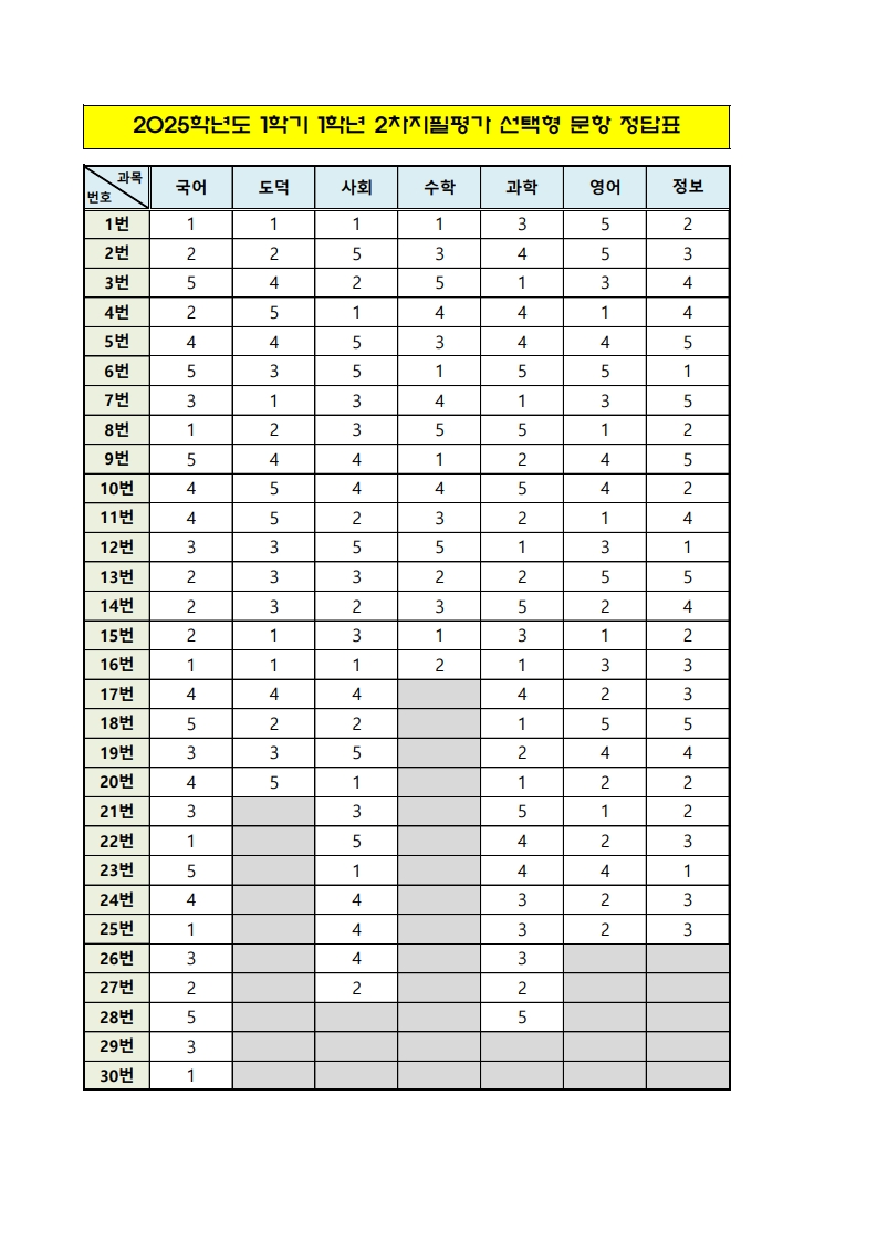 2025. 1학기 2차지필평가 선택형 문항 정답표(1학년)_1