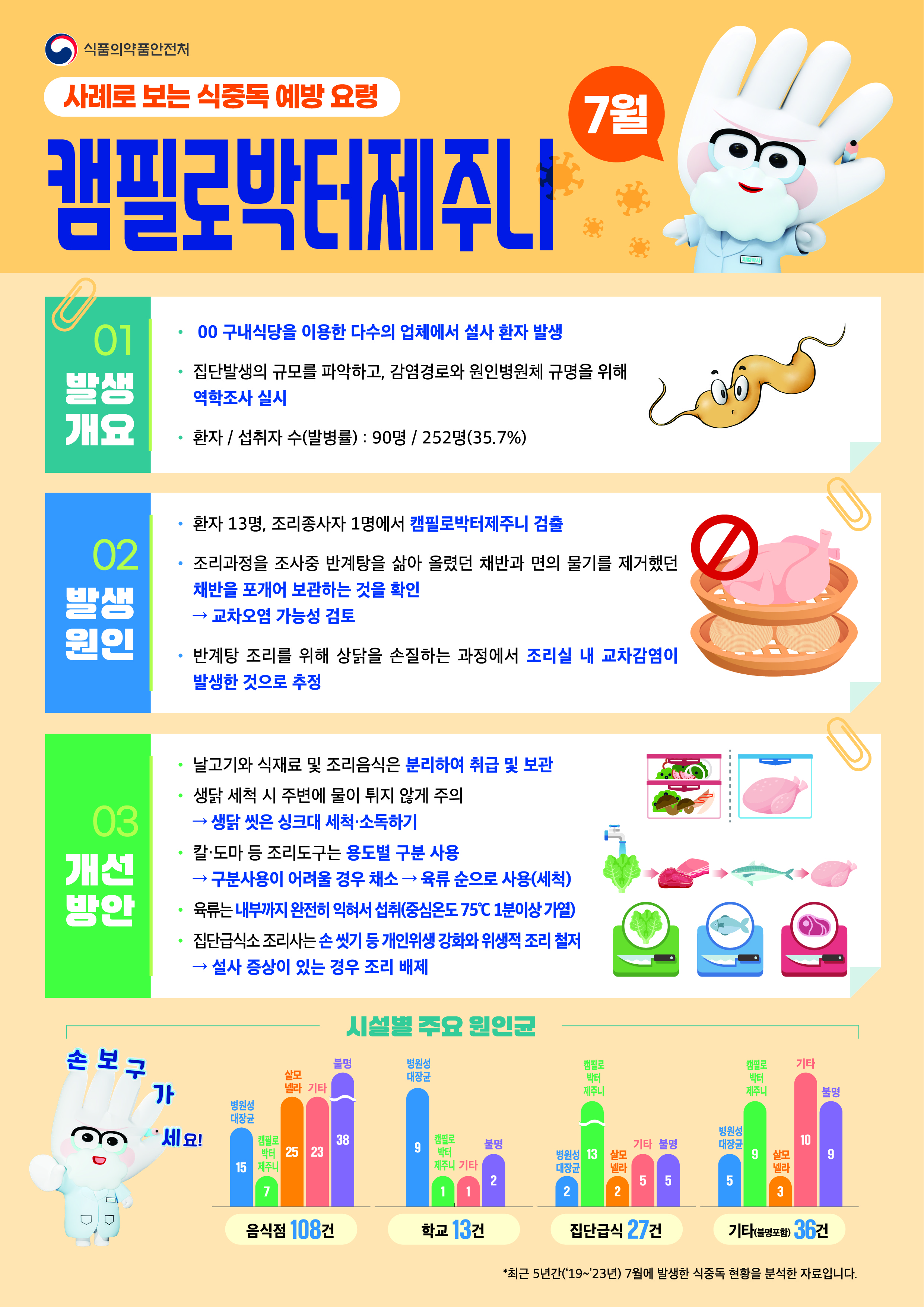 식품의약품안전처 식중독예방과_식중독 주의 정보 알림(25년 7월)