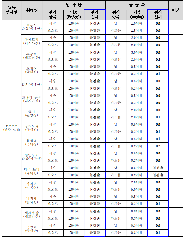 2025.6월 학교급식 식재료 안전성 검사 결과 3