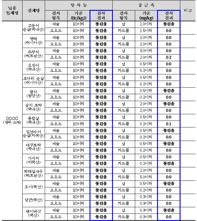 2025.6월 학교급식 식재료 안전성 검사 결과 2