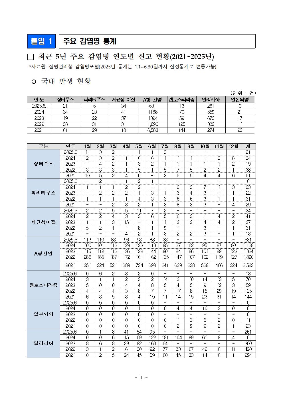 주요 감염병 통계 및 예방수칙 등001