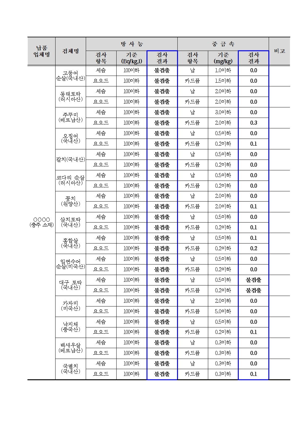 2025. 6월 학교급식 식재료 안전성(방사능, 중금속)검사 결과002