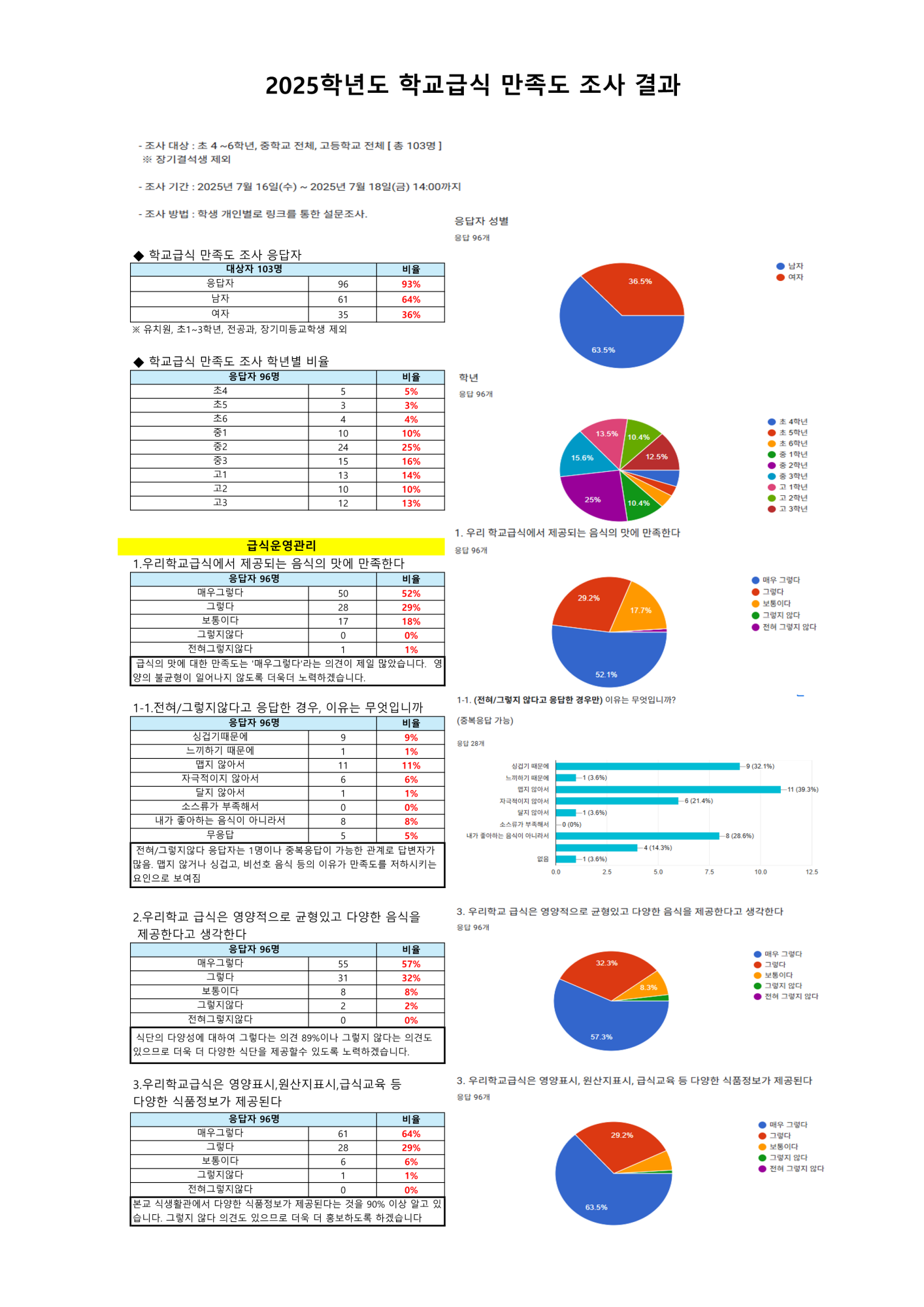 2025년 학교급식 만족도 조사 결과(배포용)_1