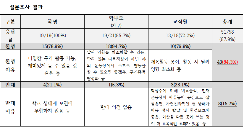 설문 결과