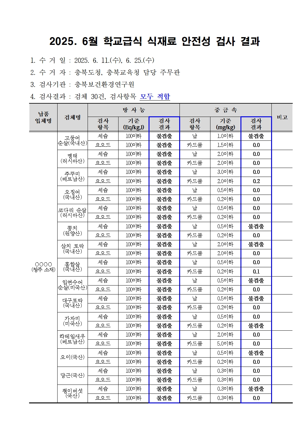2025. 6월 학교급식 식재료 안전성(방사능, 중금속)검사 결과001